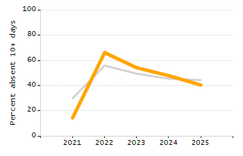 Percentage of students suspended in-school at least once chart
