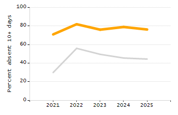 Chronically absent rate chart