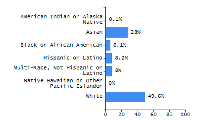 Organization Total Enrollment percentage chart