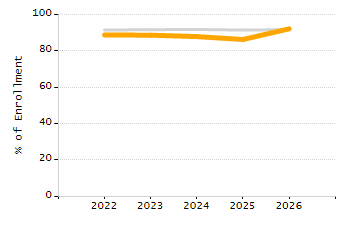 Organization Total Enrollment percentage chart
