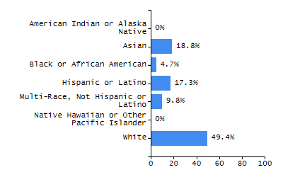Percentage of school-aged residents enrolled in public school chart