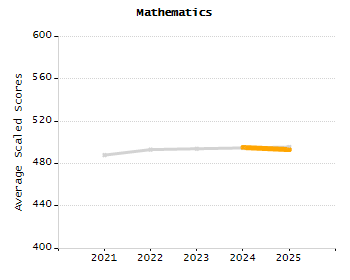 Dropout rate chart