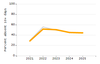 Percentage of students suspended in-school at least once chart