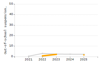 4-year cohort graduation rate chart