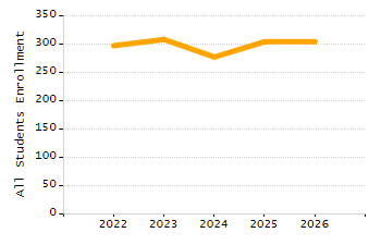 Organization Total Enrollment percentage chart