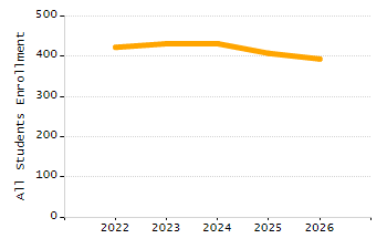 Organization Total Enrollment percentage chart