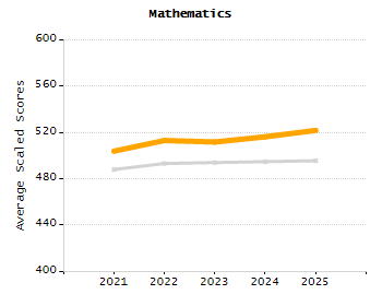 Percentage of kindergarten students enrolled full-day kindergarten line chart