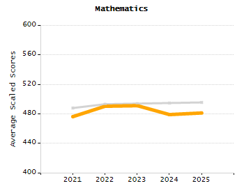 Percentage of students suspended out-of-school at least once chart
