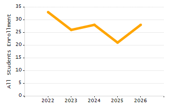 Student attendance absent ten or more days each year chart