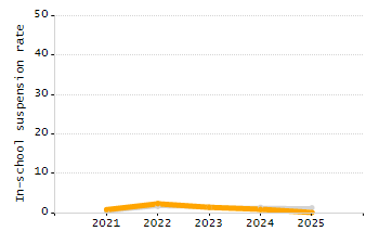 Percentage of students suspended in-school at least once chart