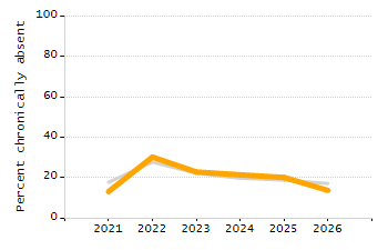 Percentage of kindergarten students enrolled full-day kindergarten line chart