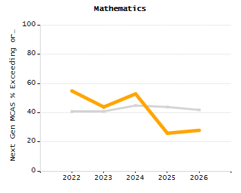 5-year cohort graduation rate chart