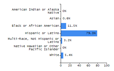 Organization Total Enrollment percentage chart