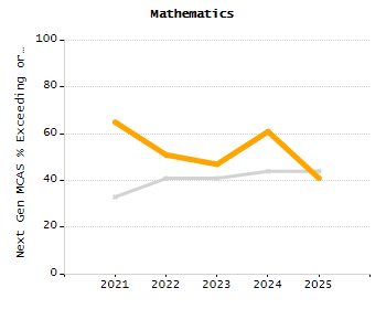 Dropout rate chart
