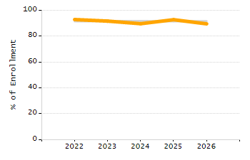 Organization Total Enrollment percentage chart