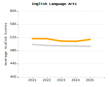 Organization Total Enrollment percentage chart