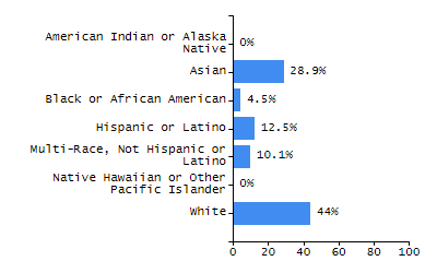 Percentage of school-aged residents enrolled in public school chart