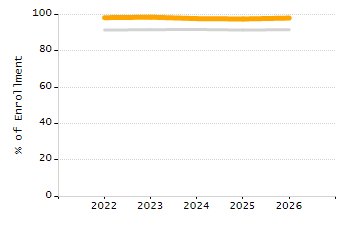 Organization Total Enrollment percentage chart