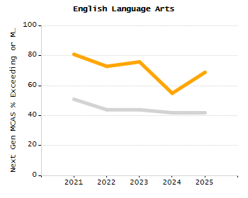 4-year cohort graduation rate chart