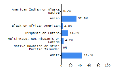 Percentage of school-aged residents enrolled in public school chart