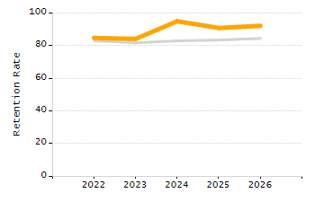 Percentage of school-aged residents enrolled in public school chart