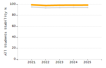 Stability rate chart