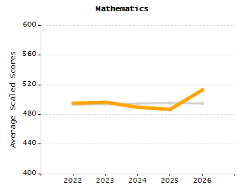 Percentage of kindergarten students enrolled full-day kindergarten line chart
