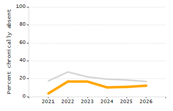 5-year cohort graduation rate chart