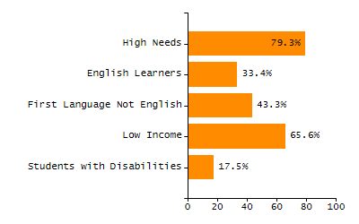 Percentage of students suspended in-school at least once chart