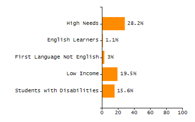 Organization Total Enrollment percentage chart