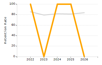 Percentage of kindergarten students enrolled full-day kindergarten line chart