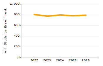 Percentage of kindergarten students enrolled full-day kindergarten line chart