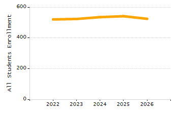 Organization Total Enrollment percentage chart