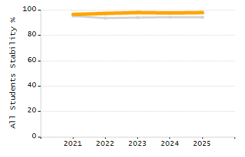 Percentage of kindergarten students enrolled full-day kindergarten line chart