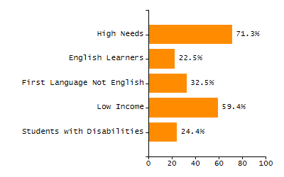 Percentage of school-aged residents enrolled in public school chart