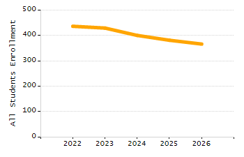 Organization Total Enrollment percentage chart