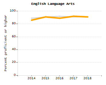 Percentage of school-aged residents enrolled in public school chart