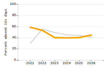 Student attendance absent ten or more days each year chart