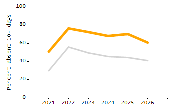 Organization Total Enrollment percentage chart