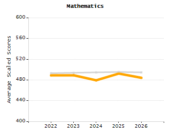 Organization Total Enrollment percentage chart