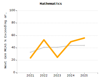 Percentage of kindergarten students enrolled full-day kindergarten line chart