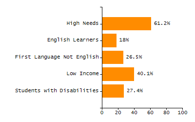 Organization Total Enrollment percentage chart