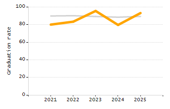 Organization Total Enrollment percentage chart