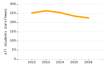Percentage of kindergarten students enrolled full-day kindergarten line chart