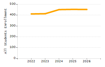 4-year cohort graduation rate chart