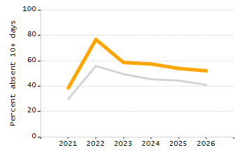 Percentage of students suspended out-of-school at least once chart