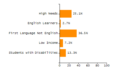 Percentage of kindergarten students enrolled full-day kindergarten line chart