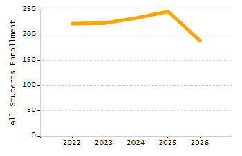 Percentage of kindergarten students enrolled full-day kindergarten line chart