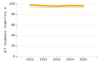 Organization Total Enrollment percentage chart
