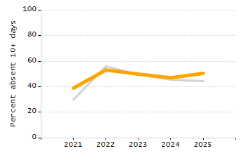 Student attendance absent ten or more days each year chart